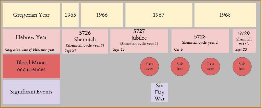 Blood Moons and Jubilee Overlap in 1968. (Chart by Gidon Ariel)