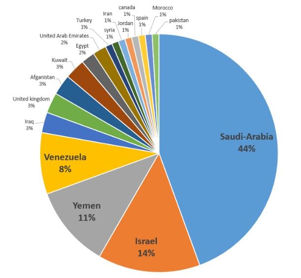 Targets of the cyber-attacks. (Photo: ClearSky)