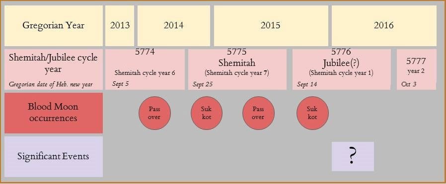 Blood Moons and Jubilee Overlap in 2015. (Chart by Gidon Ariel)